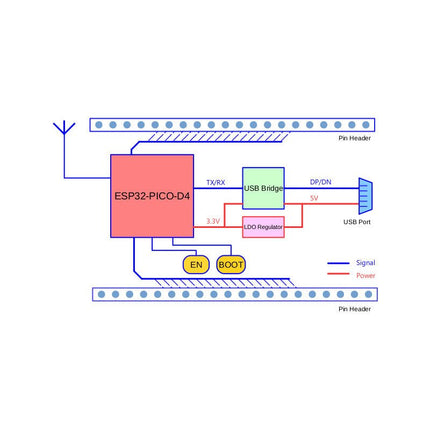 ESP32 - PICO - Kit - Elektor