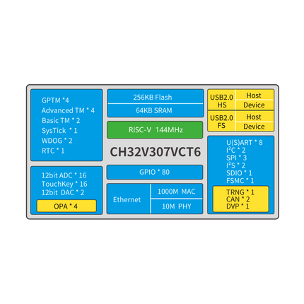 WCH CH32V307V - EVT - R1 RISC - V Development Board - Elektor